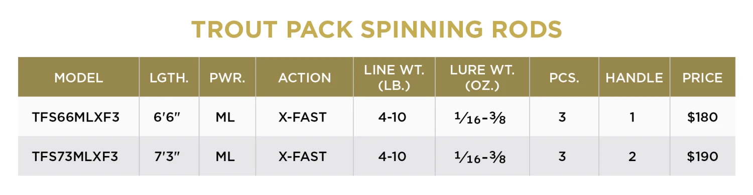 St. Croix TROUT PACK SPINNING RODS 4 St. Croix TROUT PACK SPINNING RODS - Image 2