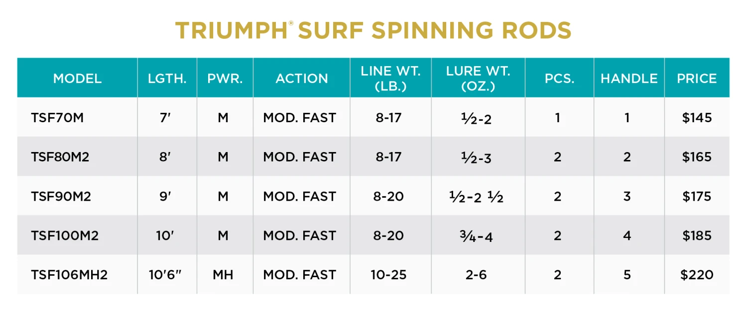 St. Croix TRIUMPH® SURF SPINNING RODS 4 St. Croix TRIUMPH® SURF SPINNING RODS - Image 2