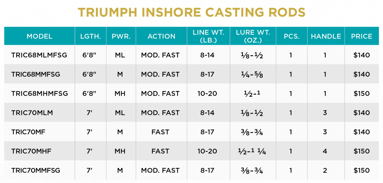 St. Croix TRIUMPH® INSHORE CASTING RODS 4 St. Croix TRIUMPH® INSHORE CASTING RODS - Image 2