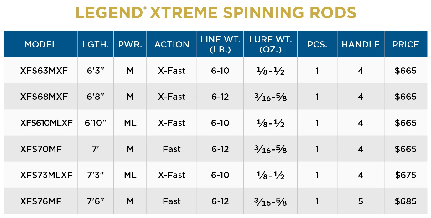 St. Croix LEGEND® XTREME SPINNING RODS 5 St. Croix LEGEND® XTREME SPINNING RODS - Image 3