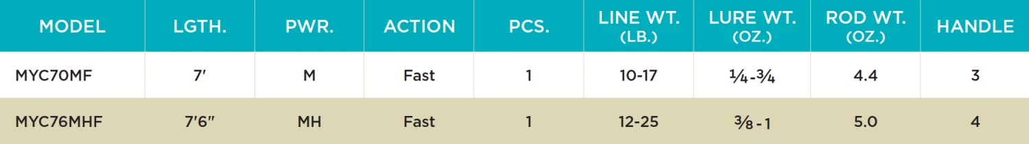 St. Croix MOJO YAK CASTING RODS 4 St. Croix MOJO YAK CASTING RODS - Image 2